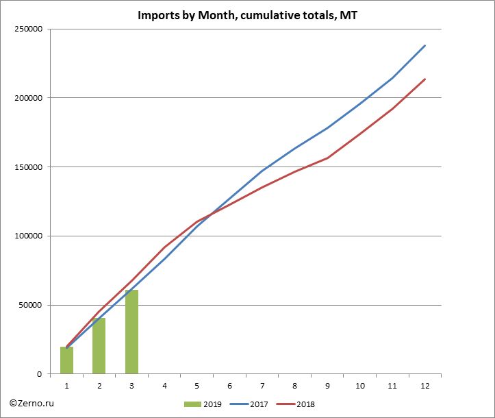 Imports by Month, cumulative totals, MT